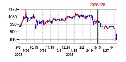 2026年3月6日 15:58前後のの株価チャート