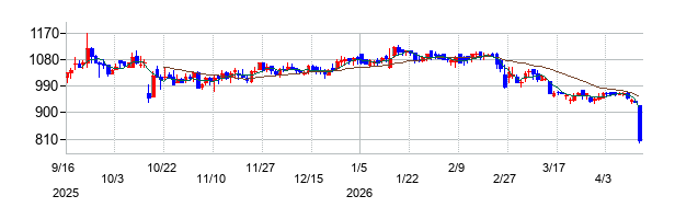 東名の株価チャート