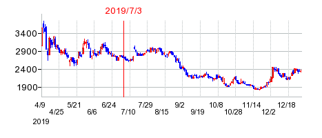 2019年7月3日 13:47前後のの株価チャート