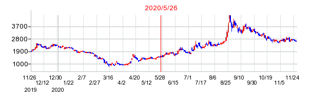 2020年5月26日 16:12前後のの株価チャート