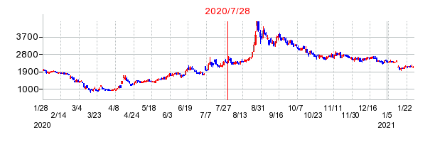 2020年7月28日 13:09前後のの株価チャート