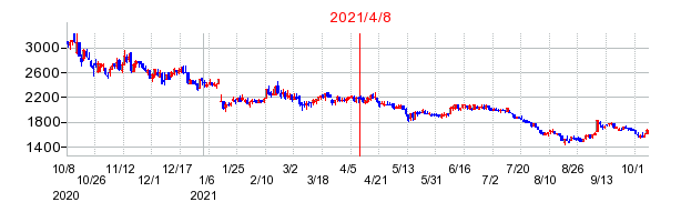 2021年4月8日 09:02前後のの株価チャート