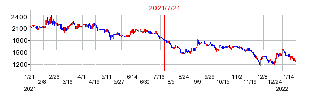 2021年7月21日 16:07前後のの株価チャート