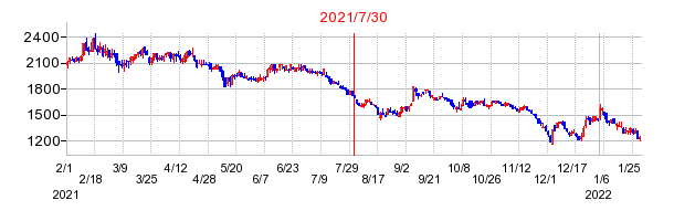 2021年7月30日 14:40前後のの株価チャート