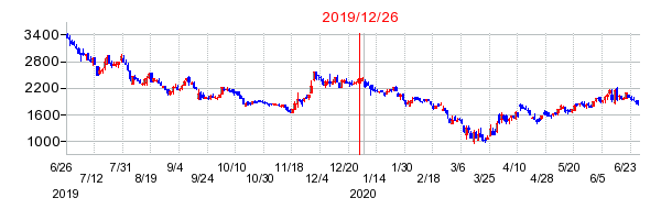 2019年12月26日 15:30前後のの株価チャート