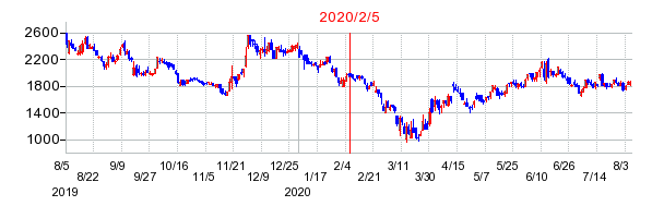 2020年2月5日 16:00前後のの株価チャート