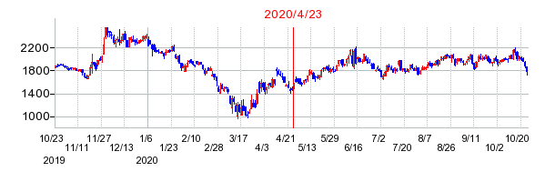 2020年4月23日 17:00前後のの株価チャート