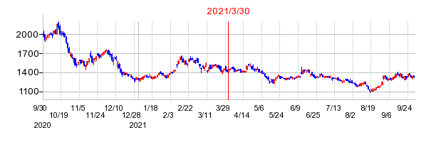 2021年3月30日 16:00前後のの株価チャート