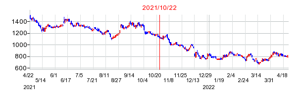 2021年10月22日 12:15前後のの株価チャート