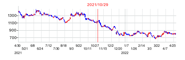 2021年10月29日 16:13前後のの株価チャート