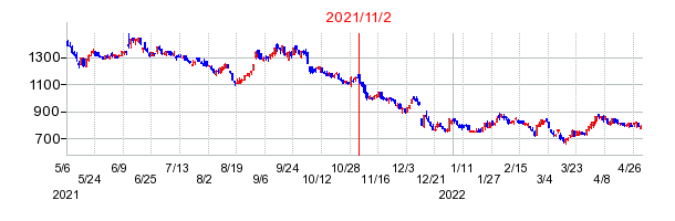 2021年11月2日 16:24前後のの株価チャート
