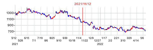 2021年11月12日 16:33前後のの株価チャート