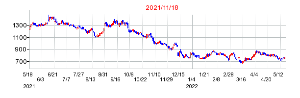 2021年11月18日 16:48前後のの株価チャート