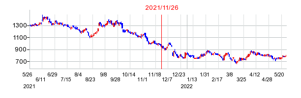 2021年11月26日 15:40前後のの株価チャート