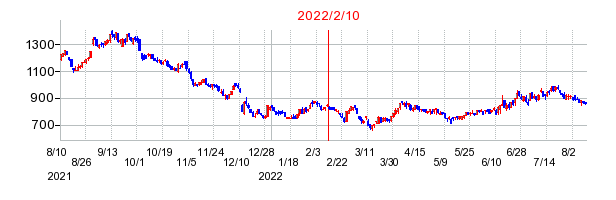 2022年2月10日 17:00前後のの株価チャート
