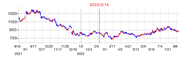 2022年2月14日 17:00前後のの株価チャート