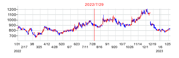 2022年7月29日 16:00前後のの株価チャート