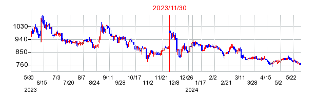 2023年11月30日 15:03前後のの株価チャート