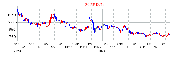 2023年12月13日 16:50前後のの株価チャート