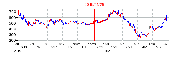 2019年11月28日 16:00前後のの株価チャート