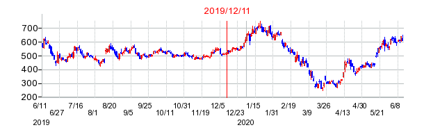 2019年12月11日 15:13前後のの株価チャート