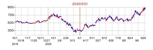 2020年3月31日 11:04前後のの株価チャート