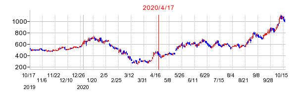 2020年4月17日 12:30前後のの株価チャート