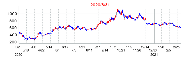 2020年8月31日 16:00前後のの株価チャート