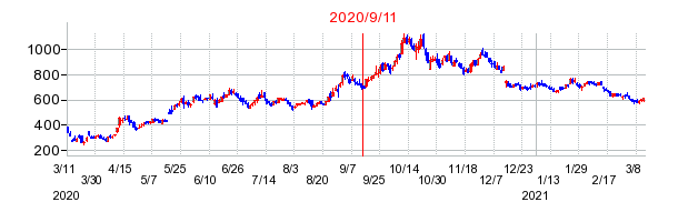 2020年9月11日 15:31前後のの株価チャート