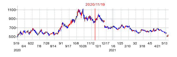2020年11月19日 15:31前後のの株価チャート