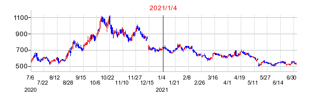 2021年1月4日 16:15前後のの株価チャート