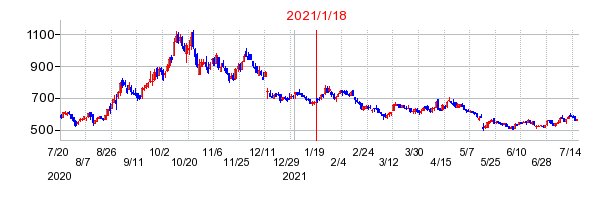 2021年1月18日 15:30前後のの株価チャート