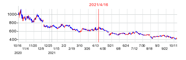 2021年4月16日 15:30前後のの株価チャート