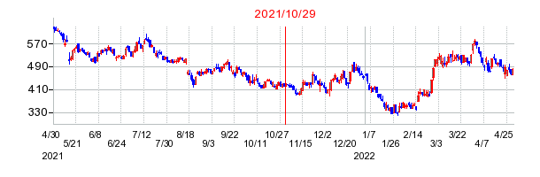 2021年10月29日 15:20前後のの株価チャート