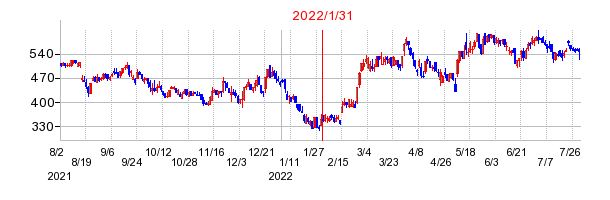 2022年1月31日 12:38前後のの株価チャート