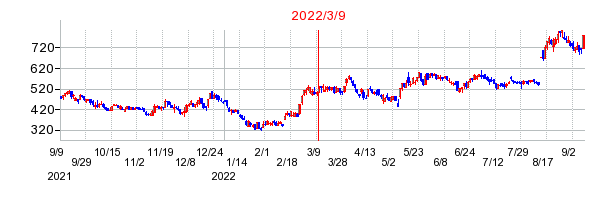 2022年3月9日 14:28前後のの株価チャート