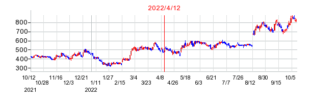 2022年4月12日 16:26前後のの株価チャート