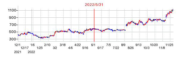 2022年5月31日 10:35前後のの株価チャート