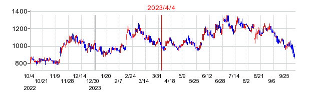 2023年4月4日 16:47前後のの株価チャート