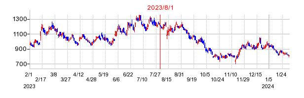 2023年8月1日 16:39前後のの株価チャート
