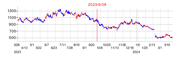 2023年9月28日 15:15前後のの株価チャート