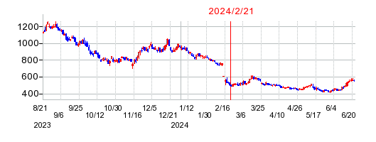 2024年2月21日 16:00前後のの株価チャート