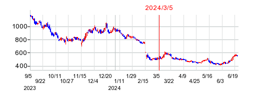 2024年3月5日 15:32前後のの株価チャート