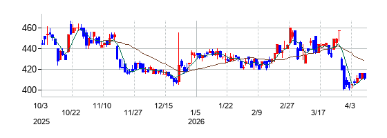 バルテス・ホールディングスの株価チャート