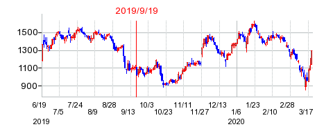 2019年9月19日 15:33前後のの株価チャート