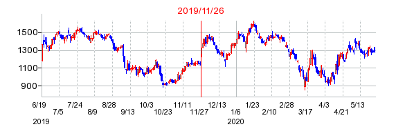 2019年11月26日 14:42前後のの株価チャート