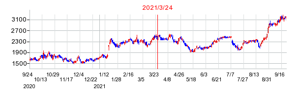 2021年3月24日 10:48前後のの株価チャート