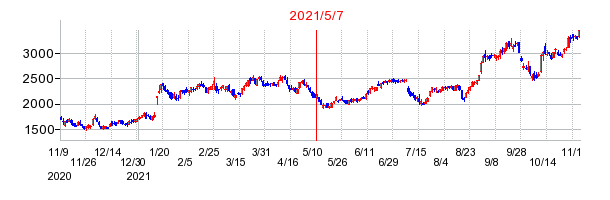 2021年5月7日 15:35前後のの株価チャート