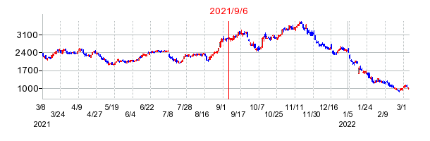 2021年9月6日 13:55前後のの株価チャート