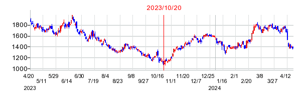 2023年10月20日 17:11前後のの株価チャート